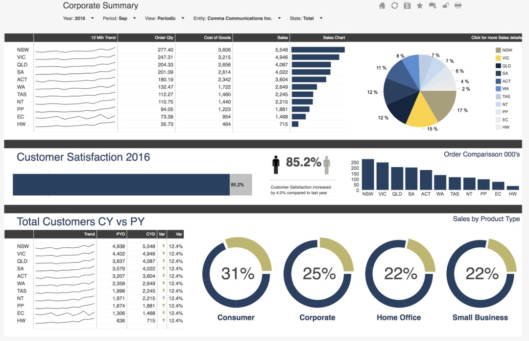 Corporate dashboard with circle graphs and bar graphs.